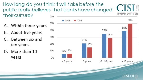 Feb2016BankingCulturesurveyGRAPH20132016
